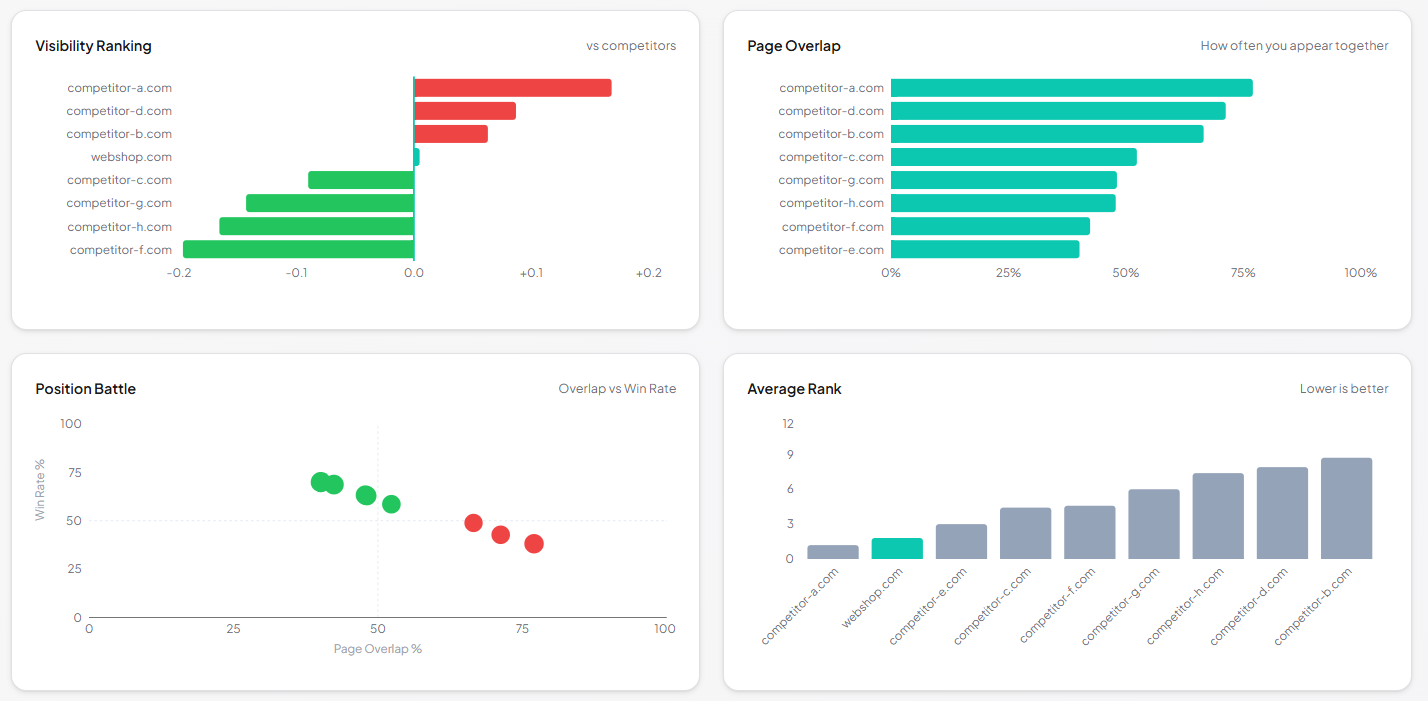Competition Analytics &mdash; competitor visibility over time