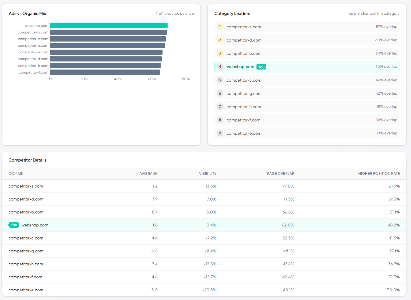 Competition Analytics &mdash; visibility ranking, page overlap, position battle
