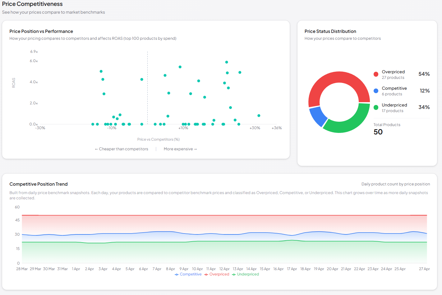 Competition Analytics &mdash; category leaders and competitor details