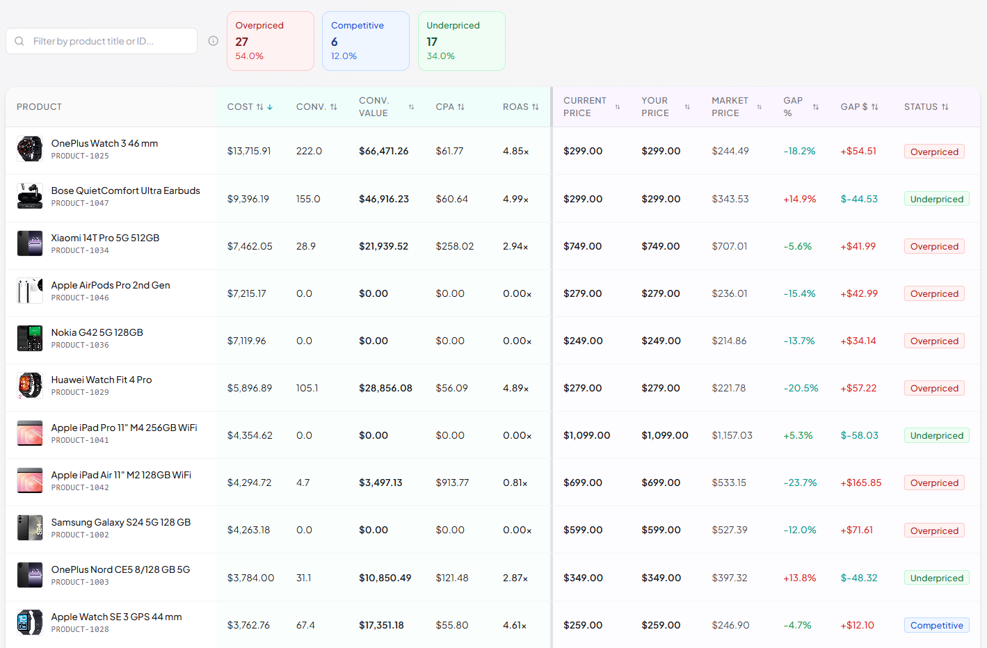 Competition Analytics &mdash; price-position scatter, donut split, position trend, and price comparison table