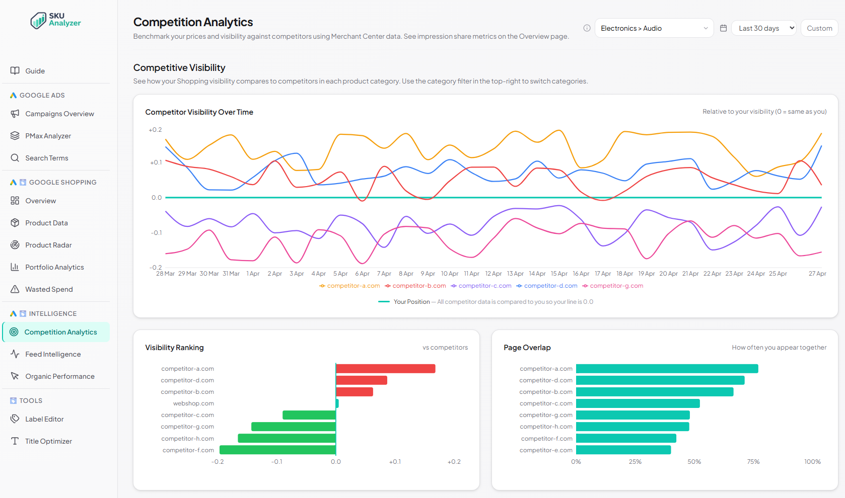 SKU Analyzer Competition & Pricing &mdash; competitor visibility, ranking, page overlap, position battle, and price benchmarks