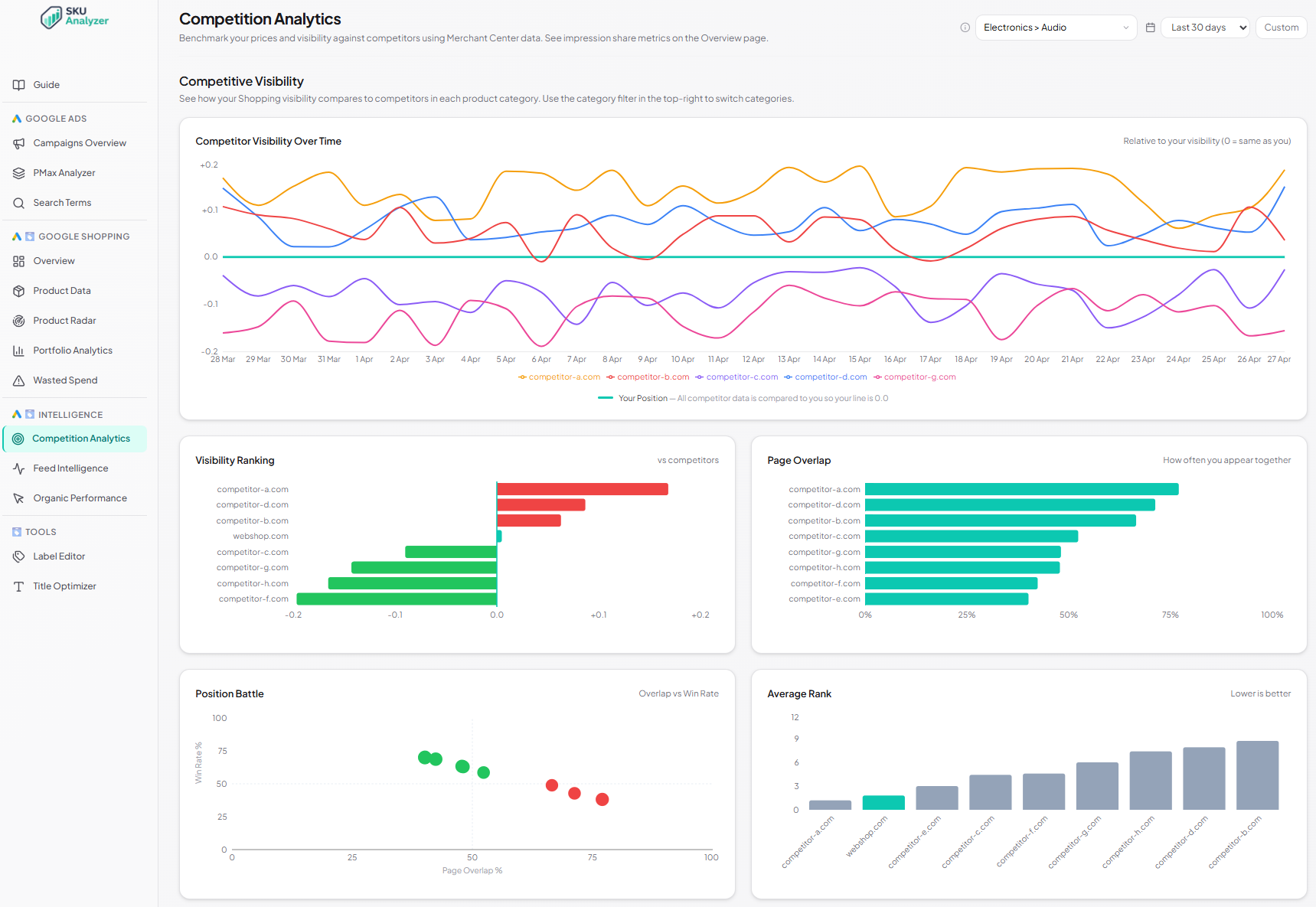 Competition Analytics — competitive visibility, page overlap, position battles