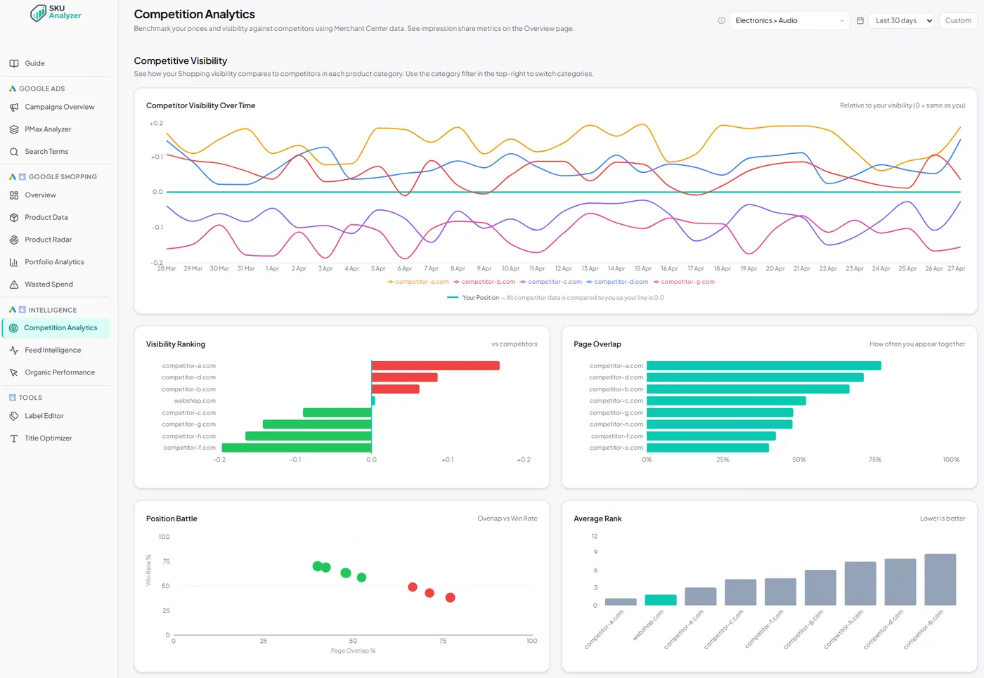 Competition Analytics — competitive visibility, page overlap, position battles