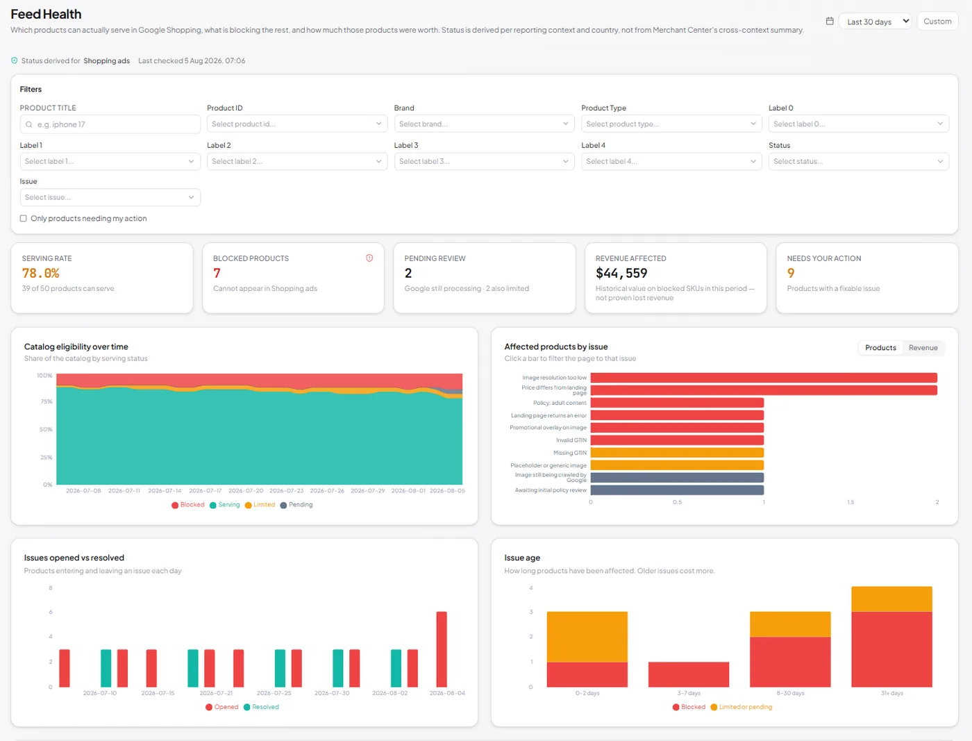 Feed Health page &mdash; serving rate and blocked-product KPIs, catalog eligibility over time, affected products by issue, issues opened vs resolved, and issue age