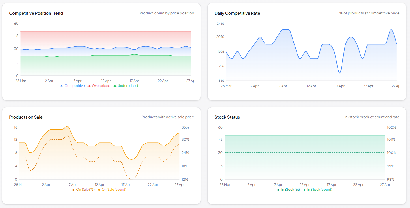 Feed Intelligence &mdash; KPI summary and competitive position trend