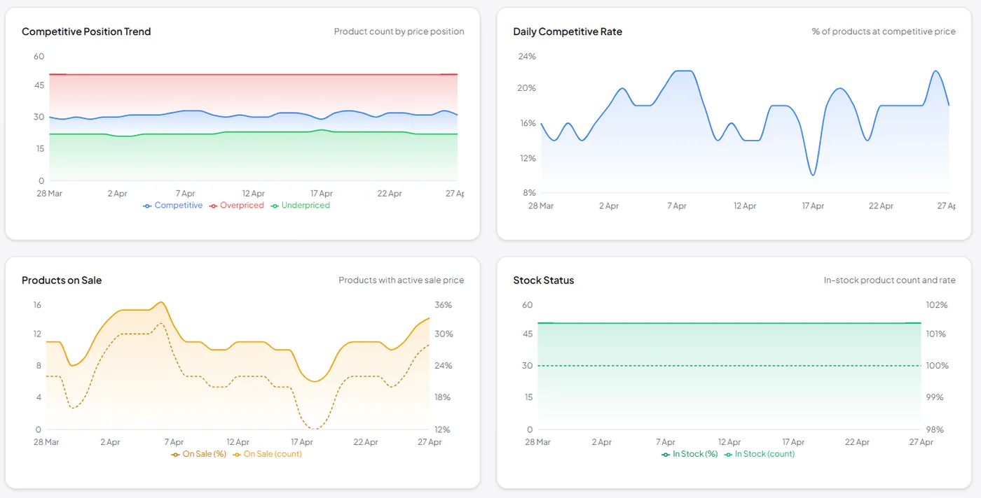 Feed Intelligence &mdash; KPI summary and competitive position trend