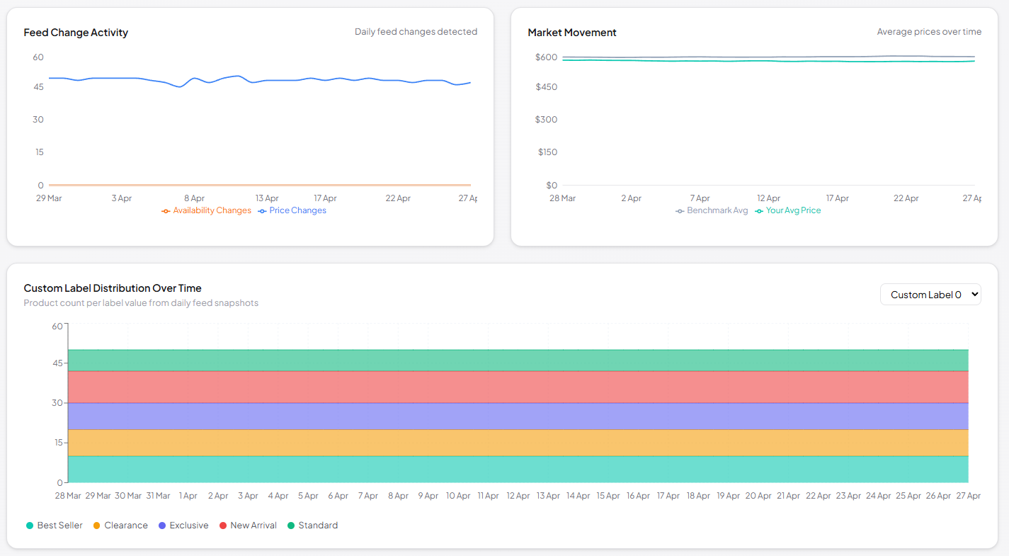 Feed Intelligence &mdash; sale status, stock status, feed change activity, market movement