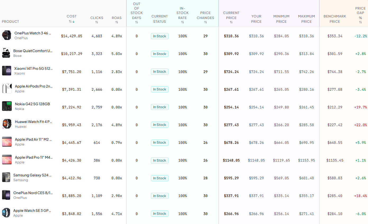 Feed Intelligence &mdash; custom-label distribution and unified product table