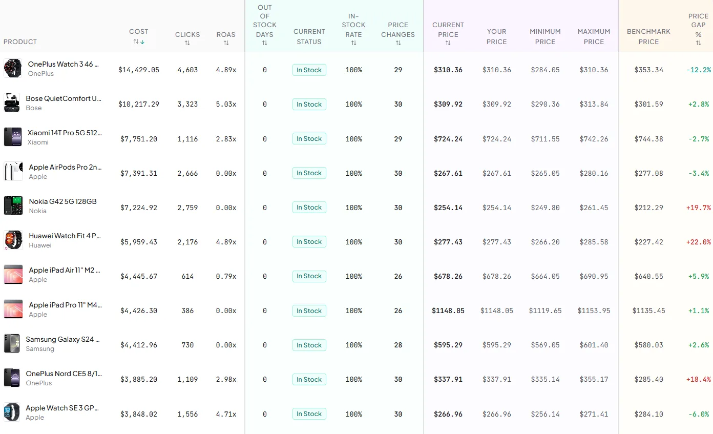 Feed Intelligence &mdash; custom-label distribution and unified product table