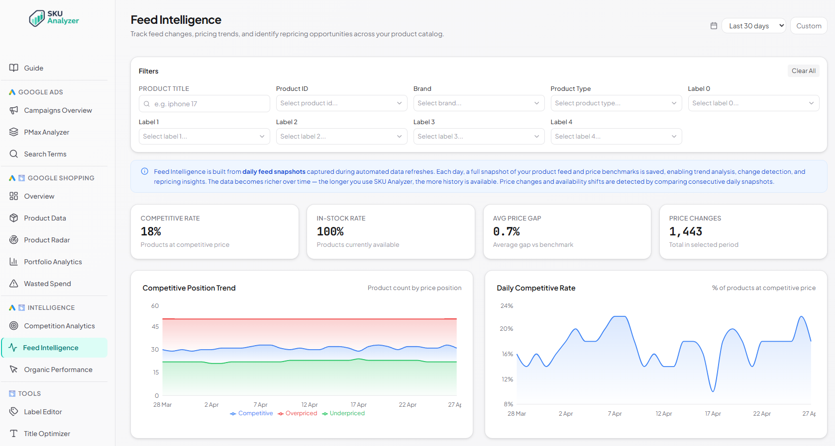 SKU Analyzer Feed Intelligence &mdash; KPIs, competitive position trend, sale status, stock, feed change activity