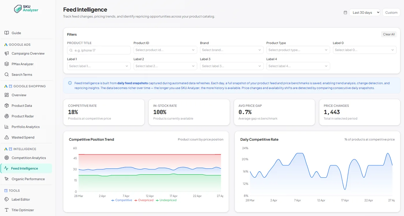 SKU Analyzer Feed Intelligence &mdash; KPIs, competitive position trend, sale status, stock, feed change activity
