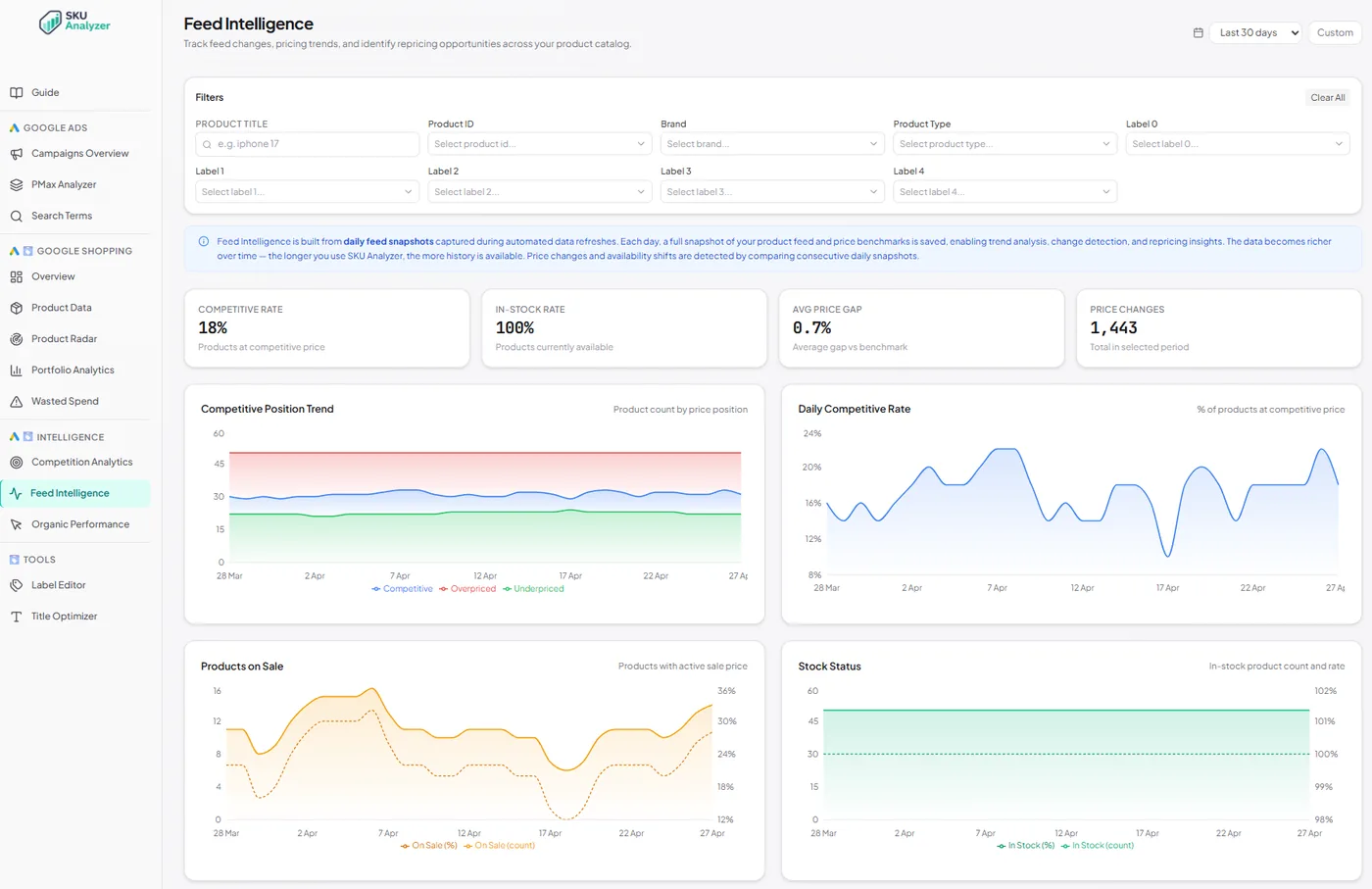 SKU Analyzer feed intelligence page showing daily feed change history for a product catalog alongside price, availability and title changes with the performance impact of each