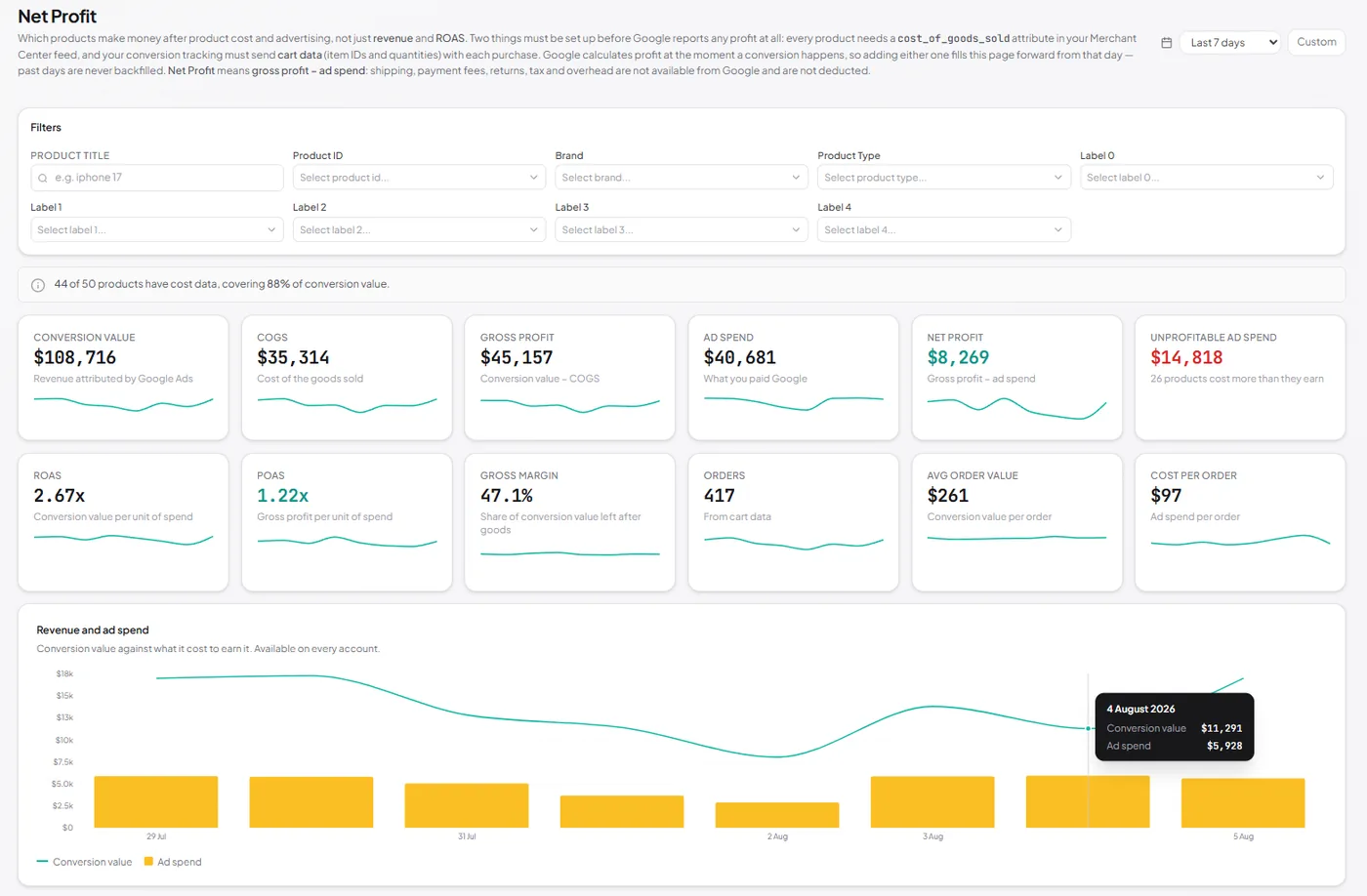 Net Profit page &mdash; COGS coverage notice, twelve profitability KPIs including net profit and POAS, and a revenue-vs-ad-spend chart