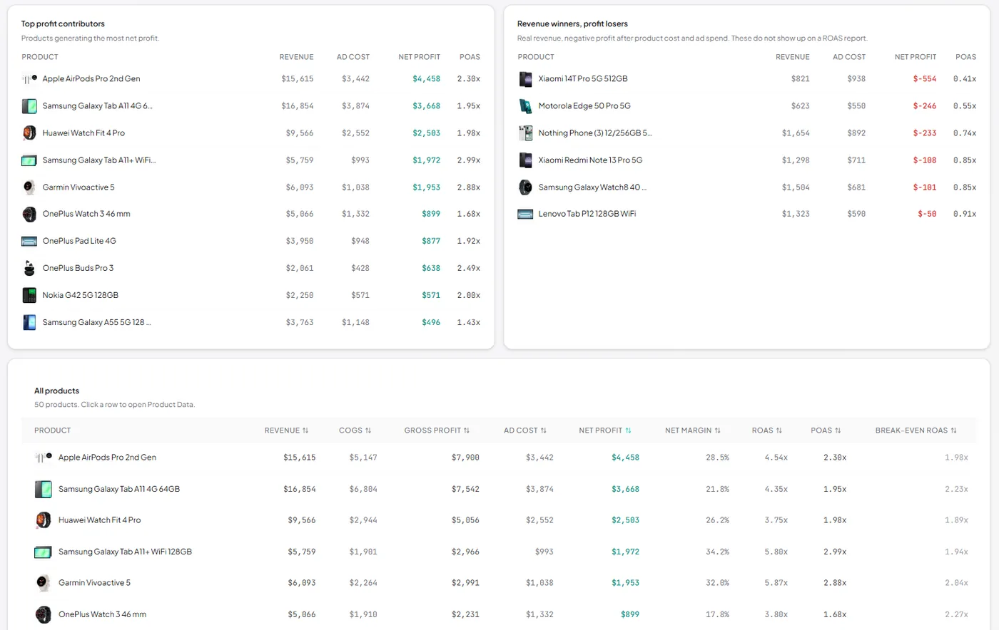 Net Profit tables &mdash; top profit contributors, revenue winners that lose money, and the per-product table with net margin, POAS and break-even ROAS