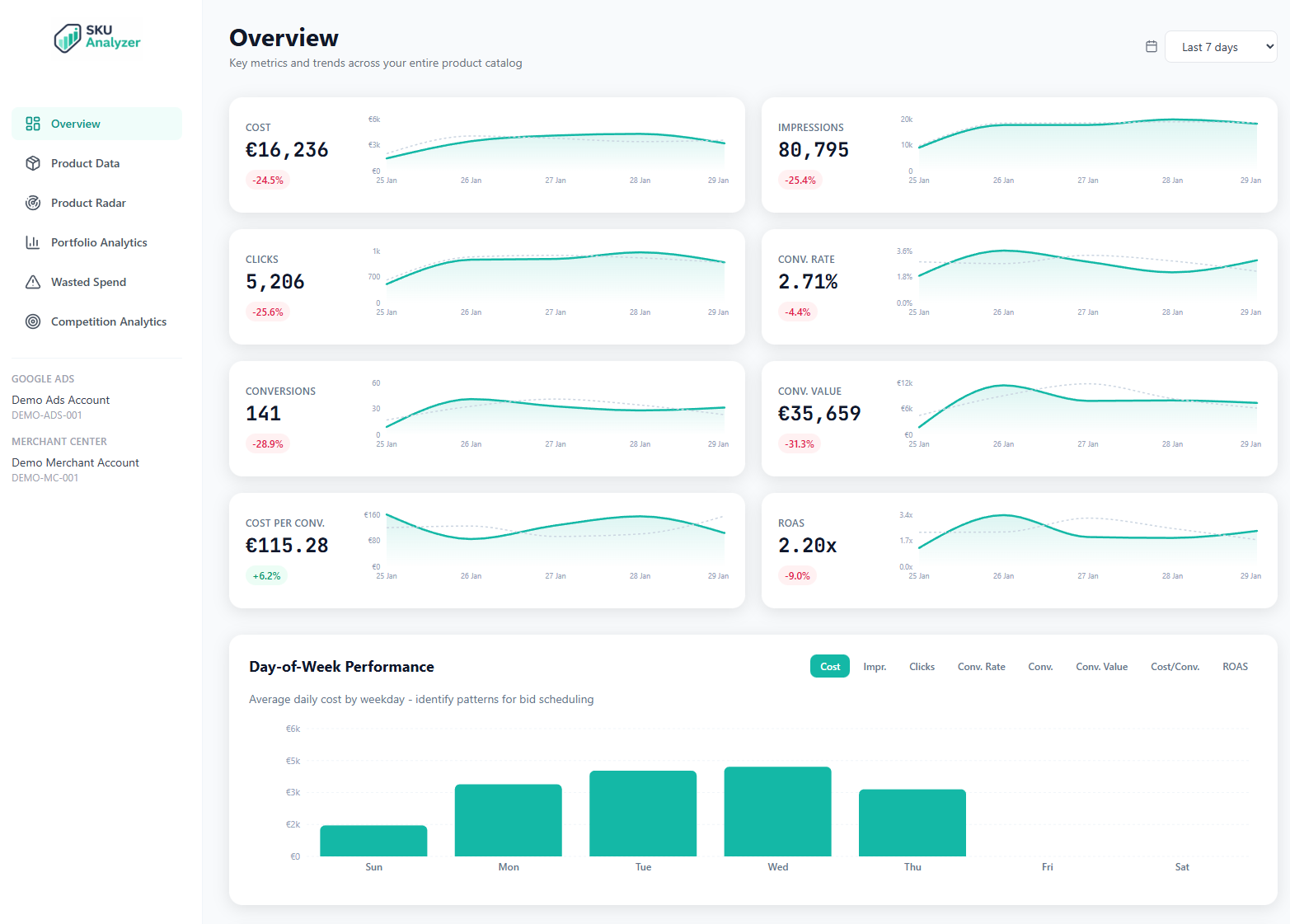 SKU Analyzer Dashboard - Overview showing KPI cards with sparklines, day-of-week performance chart, and key metrics