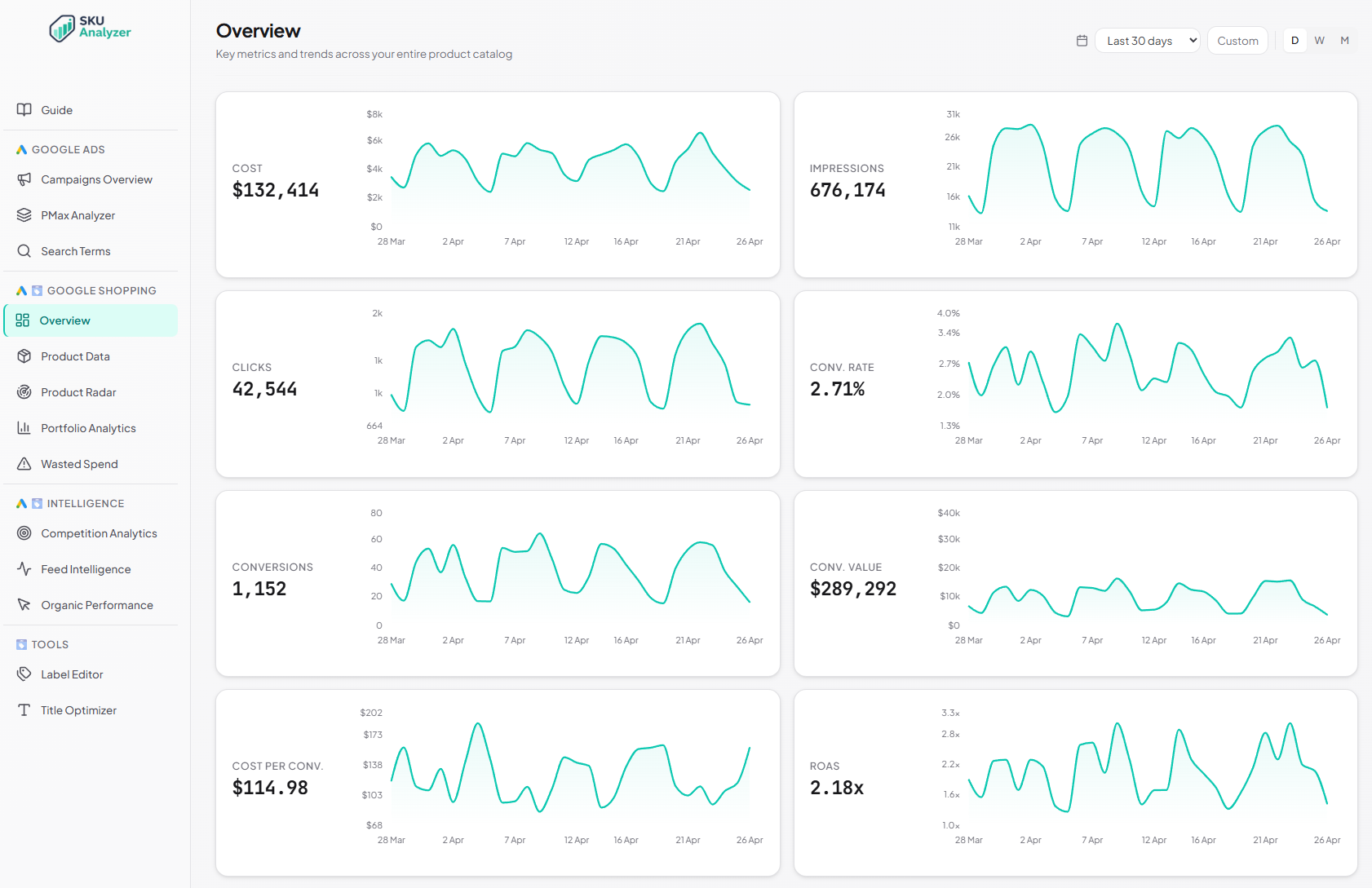 SKU Analyzer Overview Dashboard &mdash; KPI charts, day-of-week heatmap, brand performance, impression share, portfolio summary, revenue concentration, and wasted-spend tracker