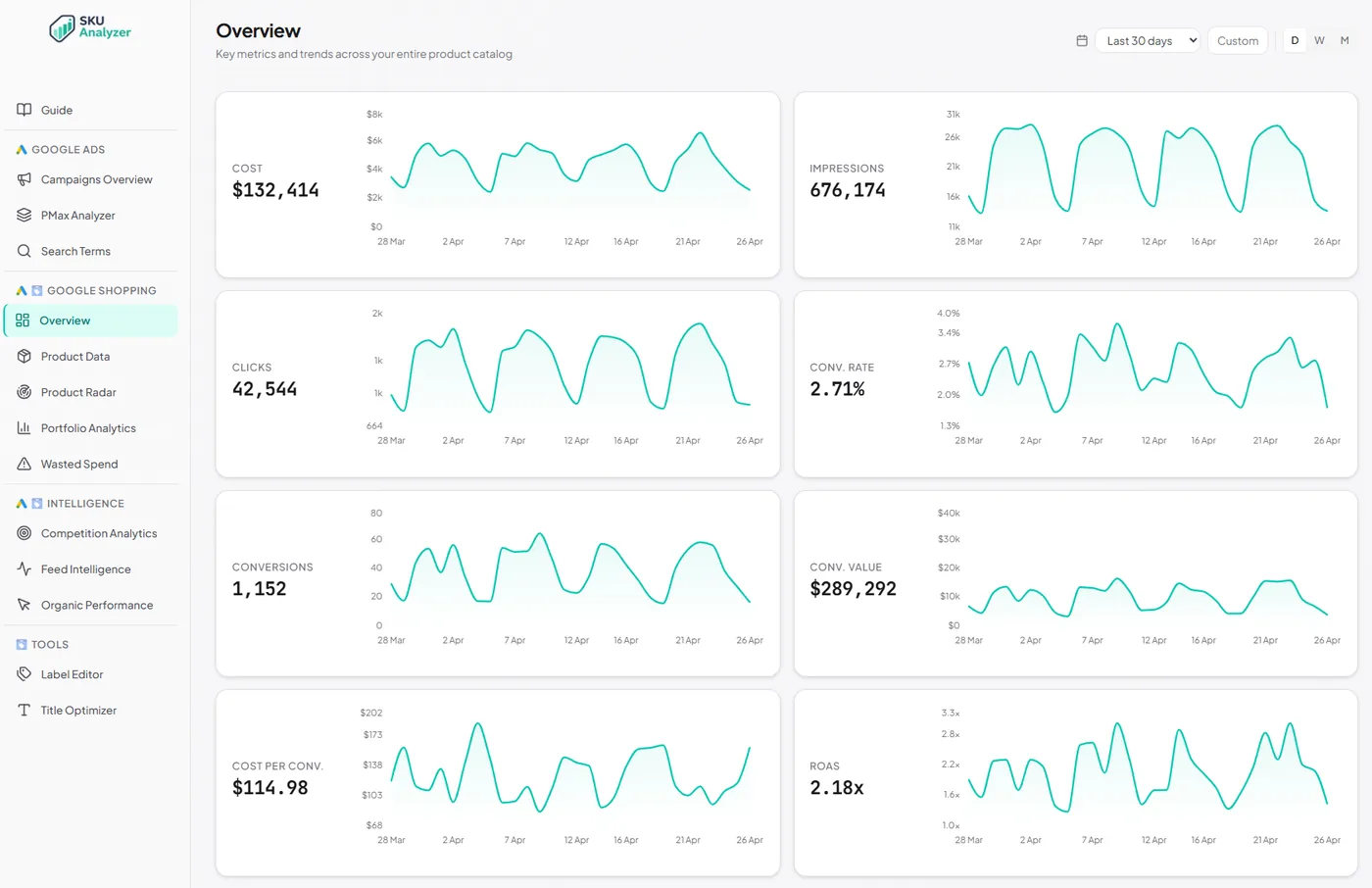 SKU Analyzer Overview Dashboard &mdash; KPI charts, day-of-week heatmap, brand performance, impression share, portfolio summary, revenue concentration, and wasted-spend tracker