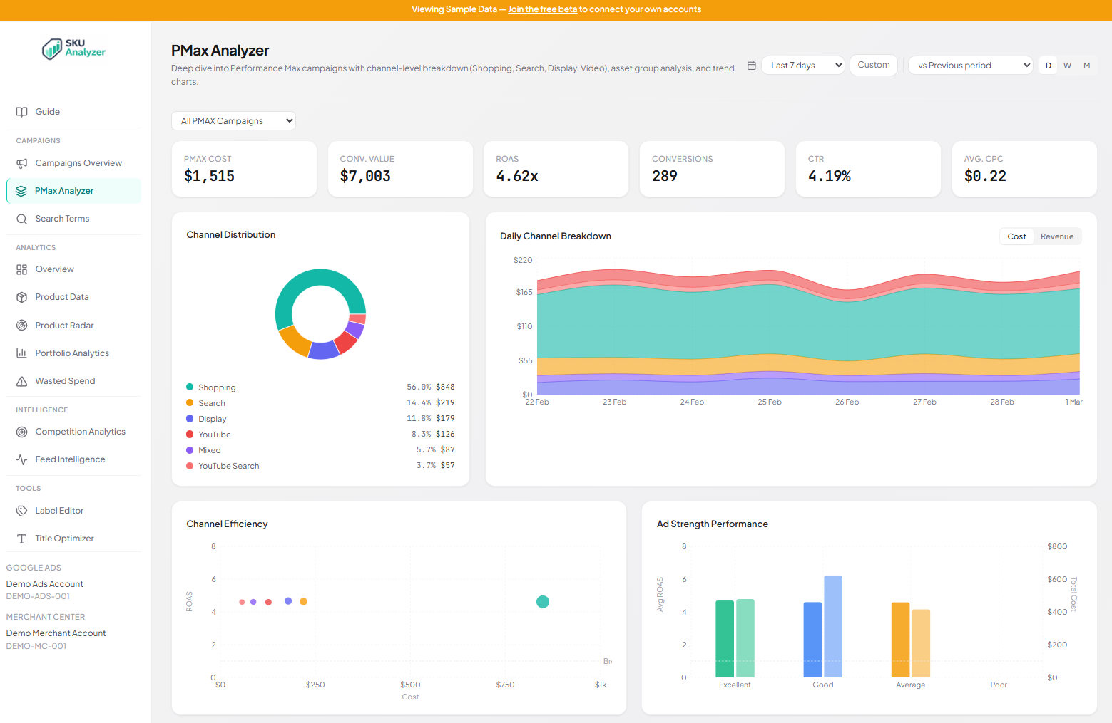 SKU Analyzer - Performance Max Channel Breakdown showing spend across Shopping, Search, Display, YouTube, and Discover