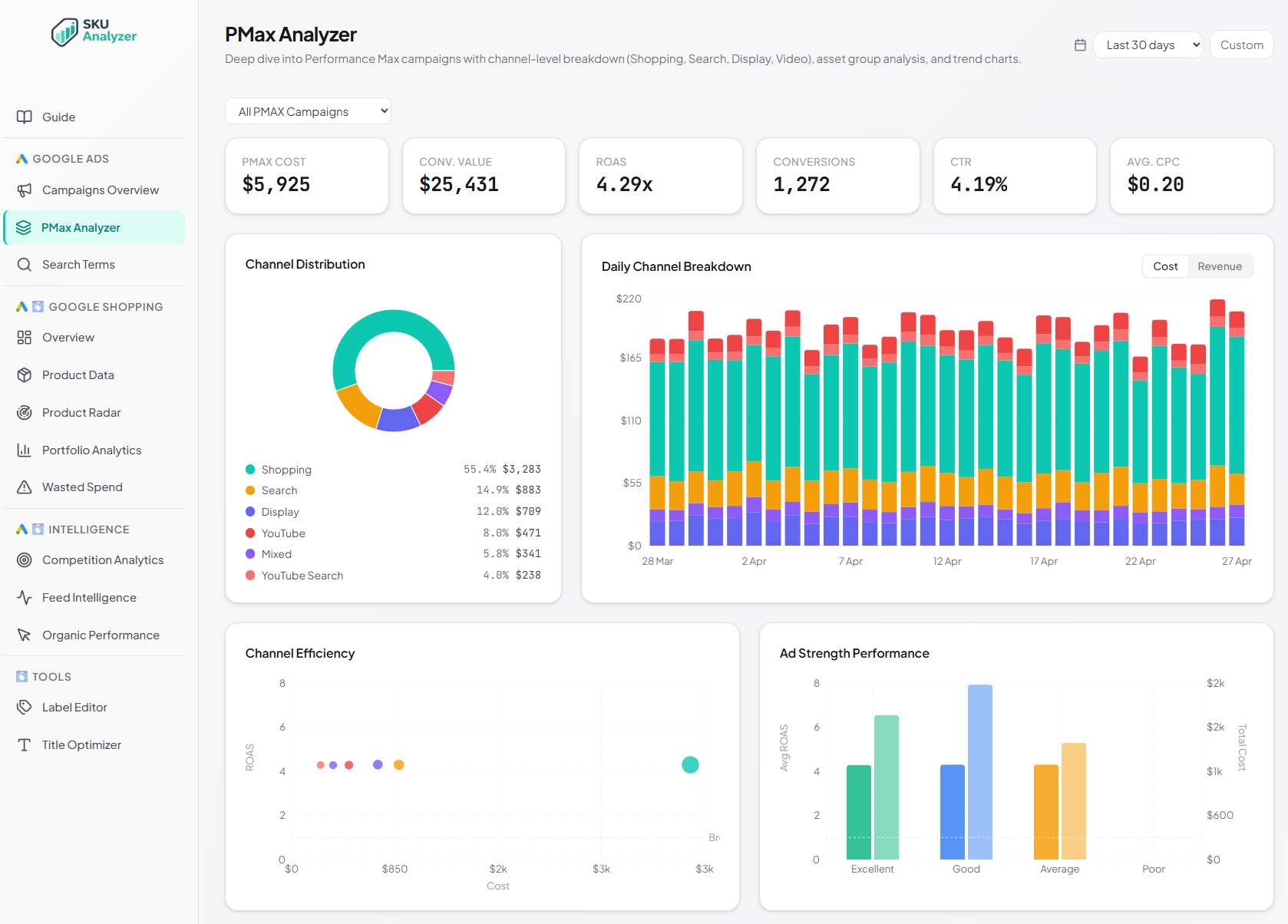 SKU Analyzer PMax Analyzer — channel split KPIs, donut chart, daily channel breakdown, and asset group performance