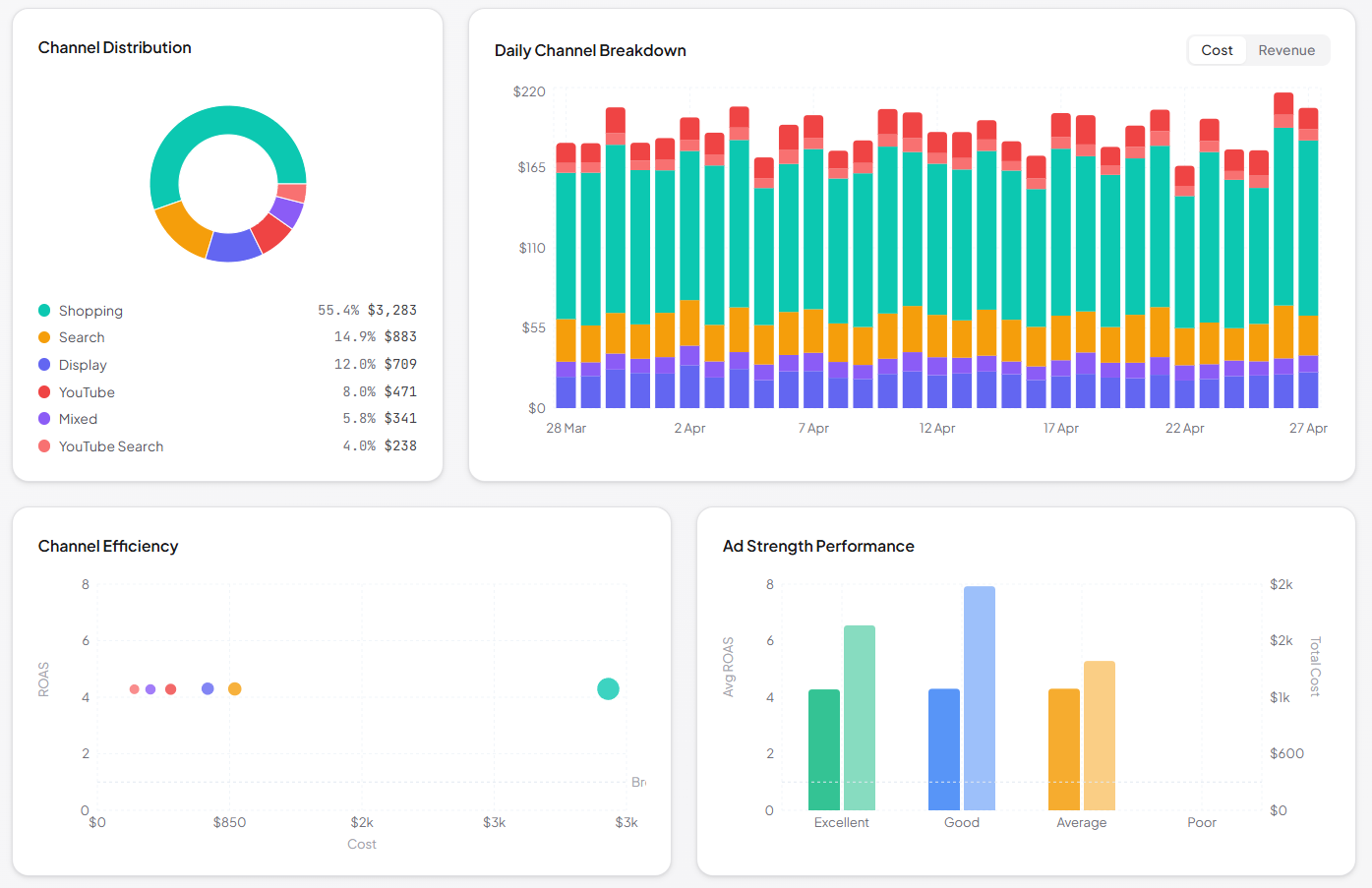 PMax Analyzer — channel breakdown with donut chart and stacked area daily trend