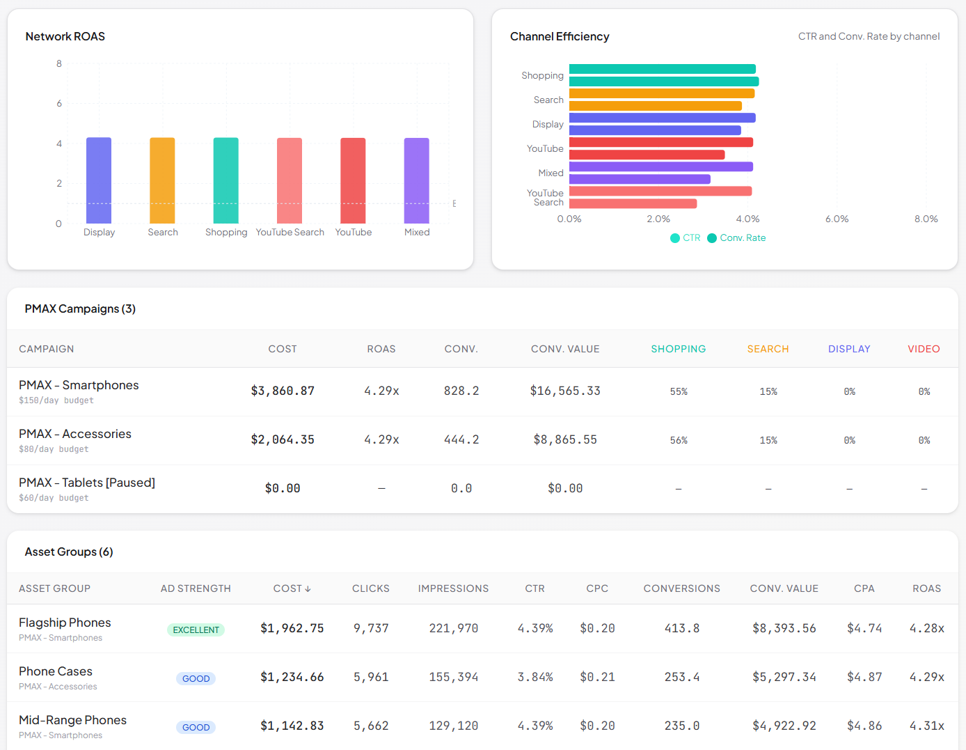 PMax Analyzer — asset group performance table with ad strength badges, cost, conversions, ROAS, and channel split