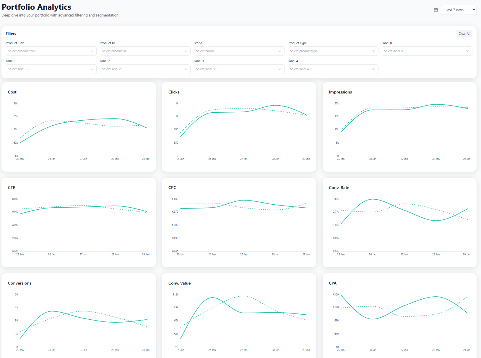 SKU Analyzer Portfolio Analytics page showing filter dropdowns for brand, product type, and custom labels with synchronized time series charts below