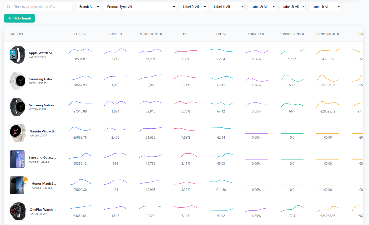 Product table showing multiple SKUs with inline sparklines across 15+ metric columns