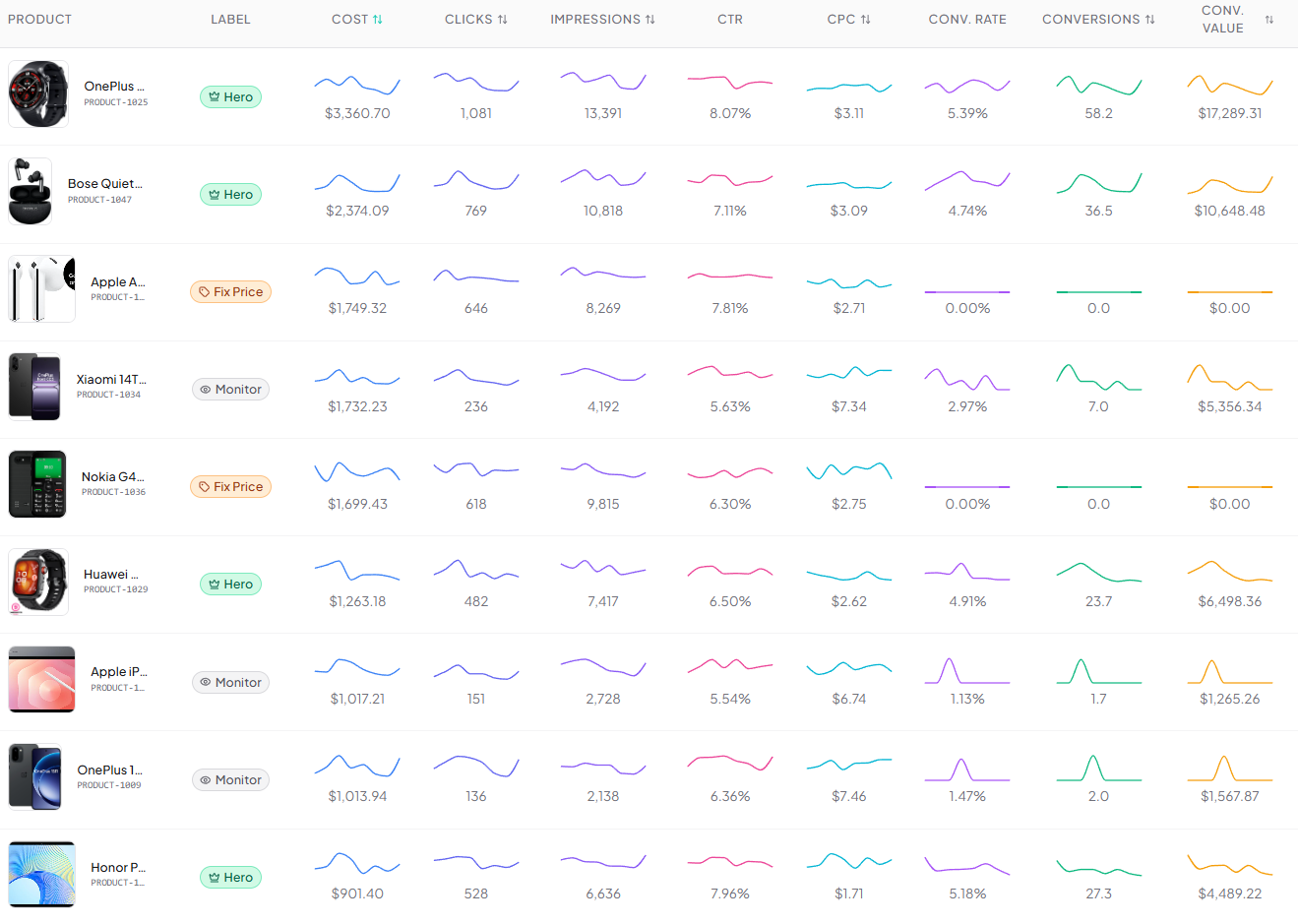 Product table &mdash; every SKU sortable, with inline sparklines per metric column