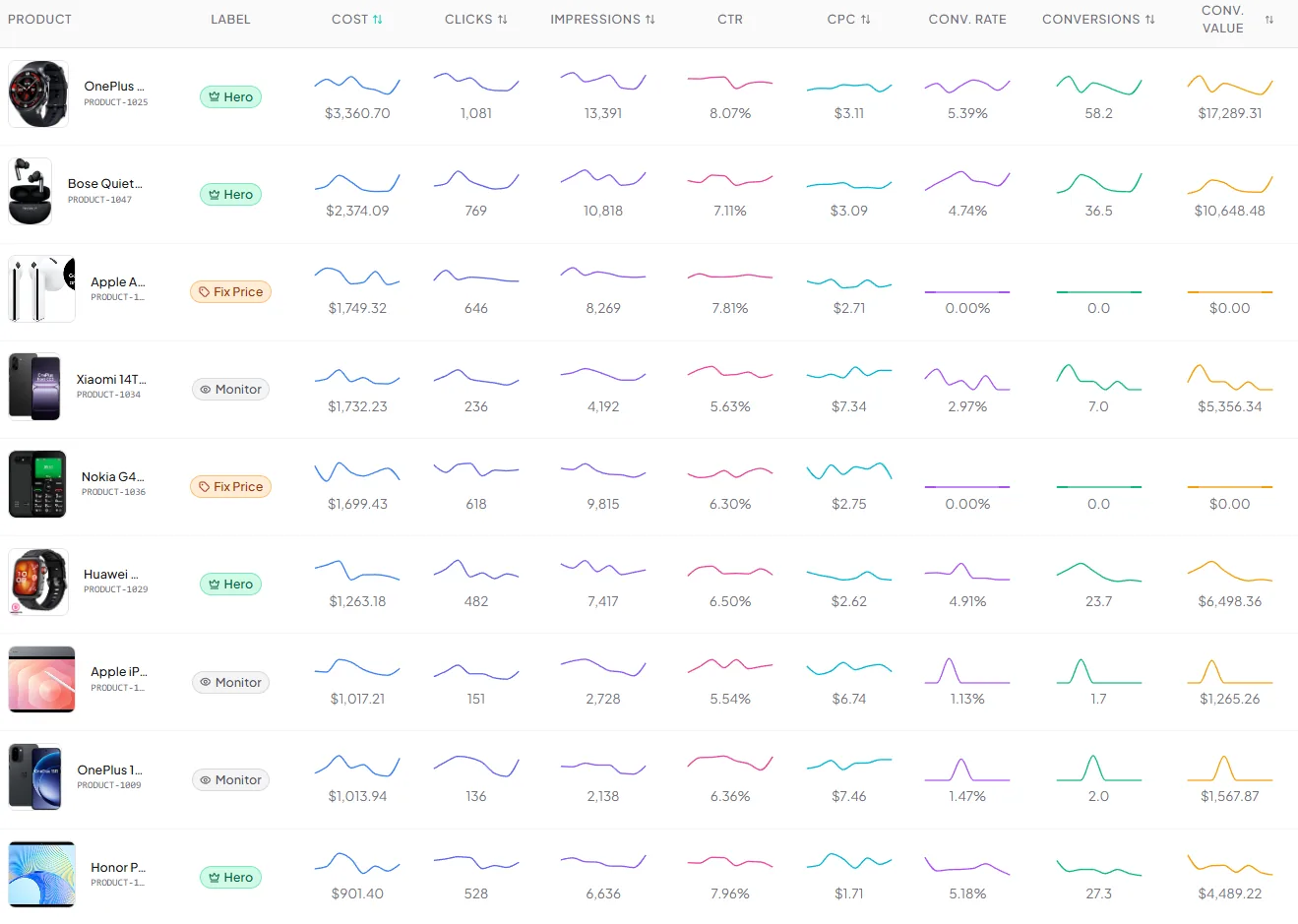 SKU Analyzer's product table — every SKU with inline sparklines across 15+ performance metrics