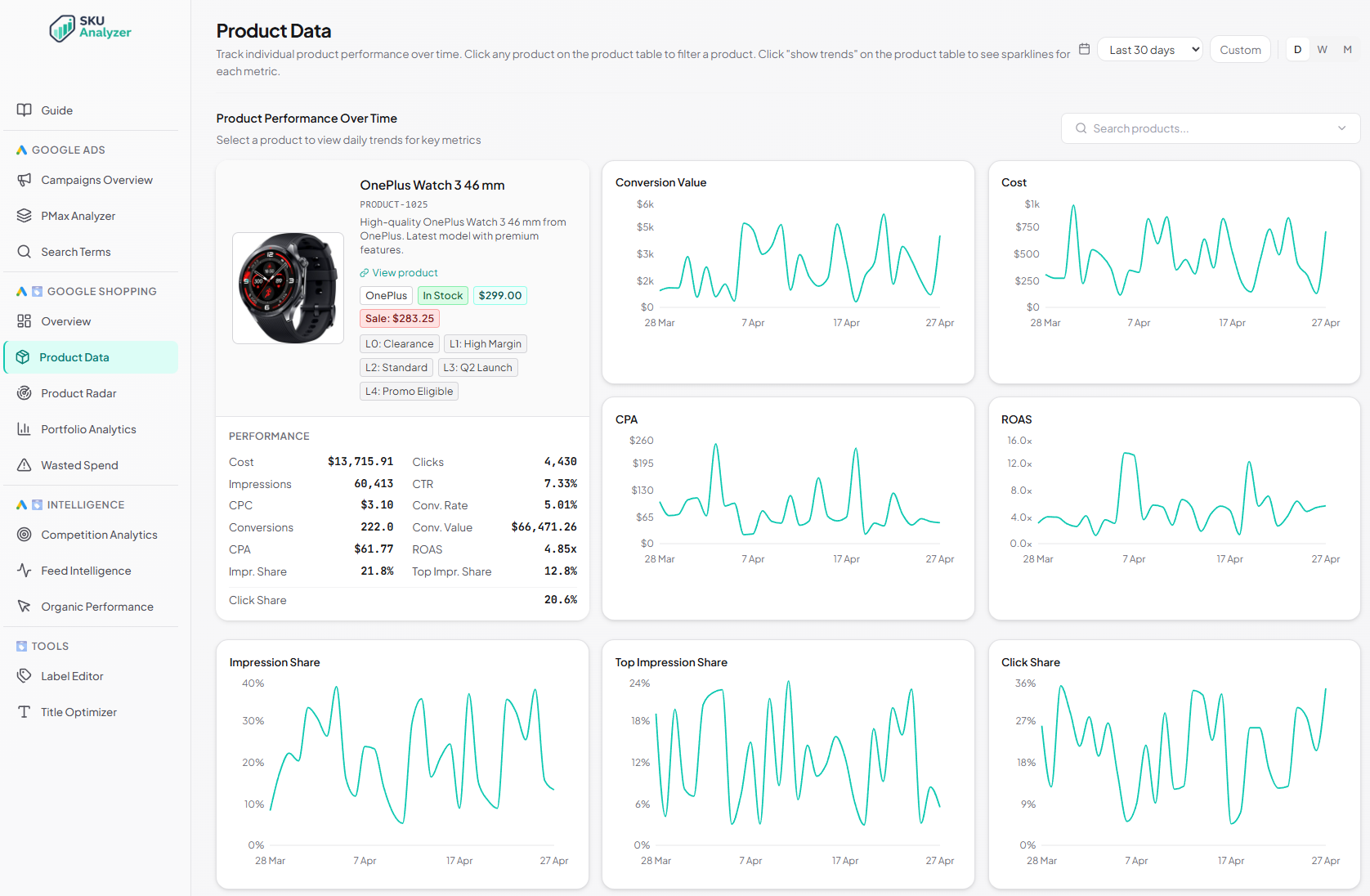 SKU Analyzer Dashboard — Product Data page with performance graphs