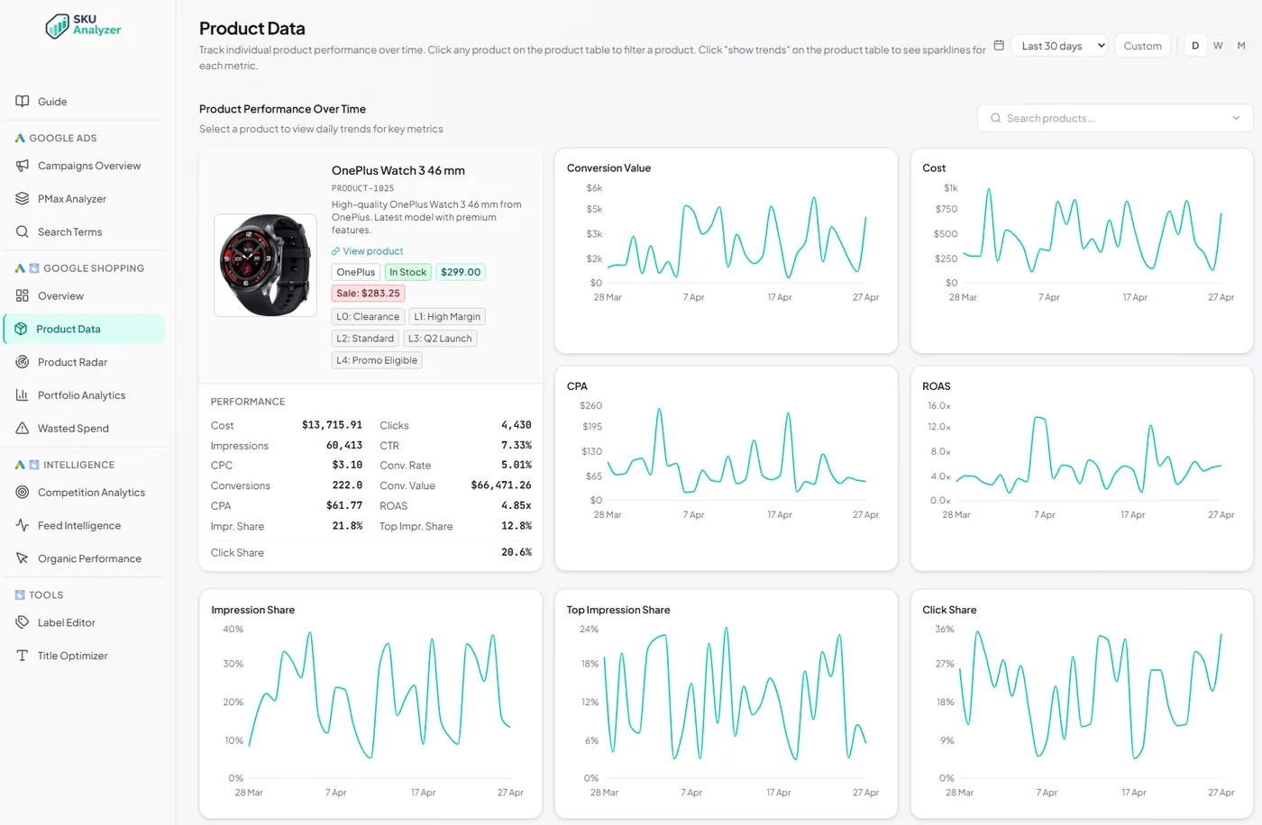 SKU Analyzer Dashboard — Product Data page with performance graphs
