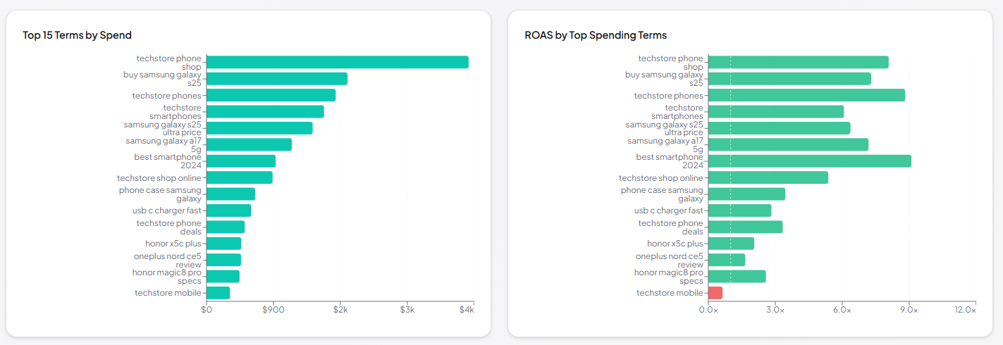 Search Terms &mdash; sortable table of every Shopping and PMax query