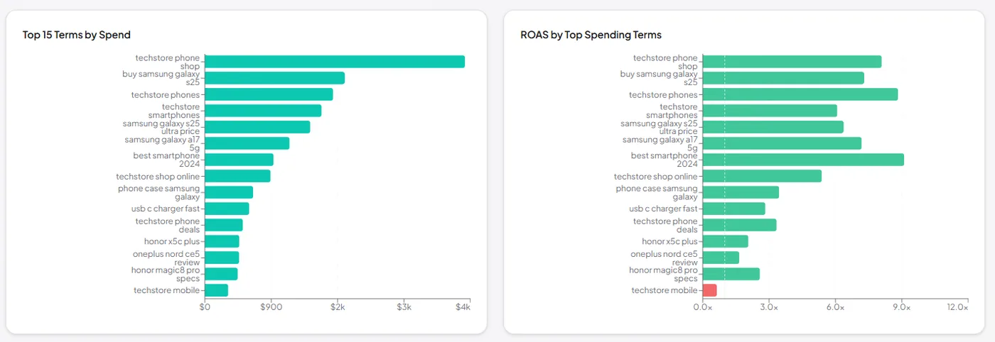 Search Terms &mdash; sortable table of every Shopping and PMax query