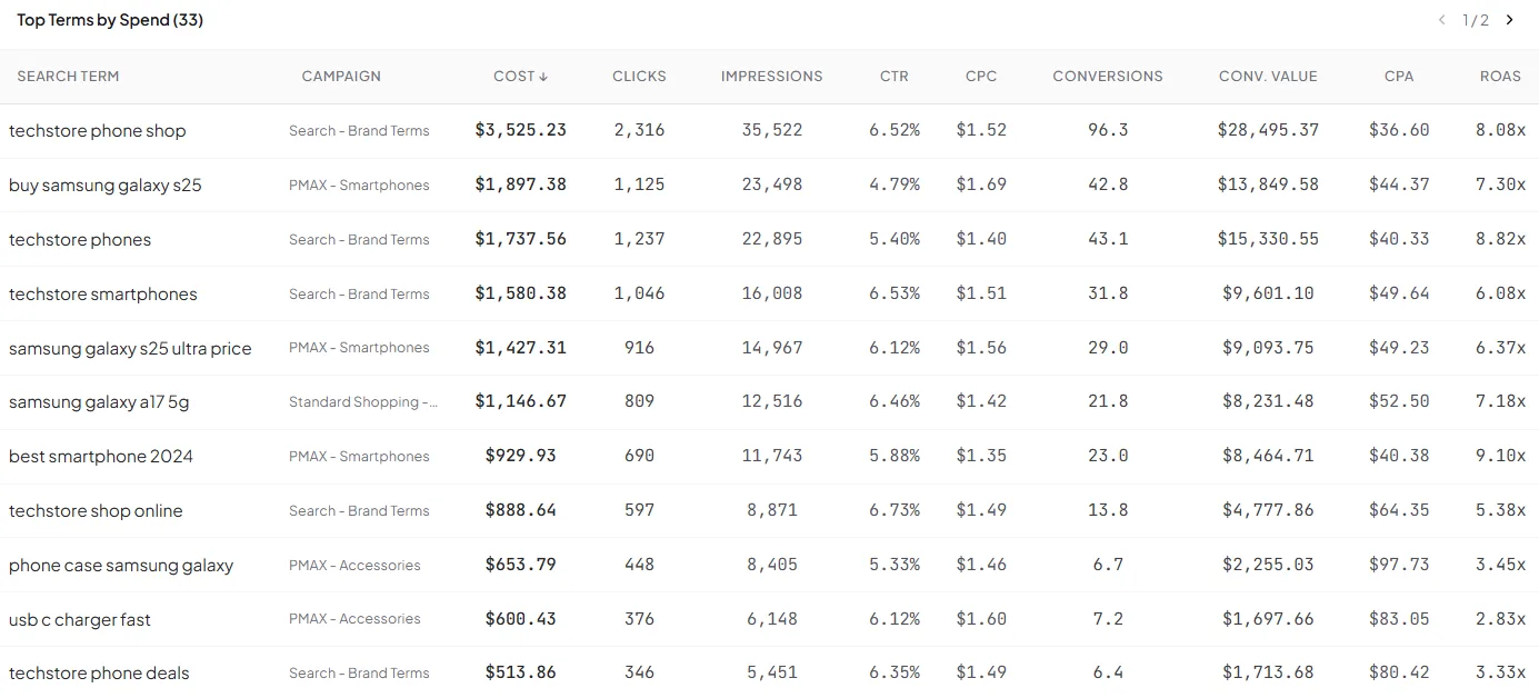 Search Terms &mdash; wasted terms, branded vs non-branded split, and top-terms ranking