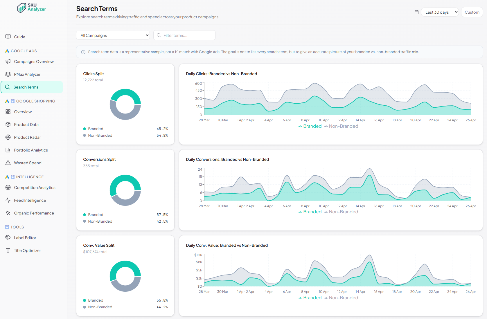 SKU Analyzer Search Terms page &mdash; sortable table, wasted-terms tab, branded split, and top-terms ranking