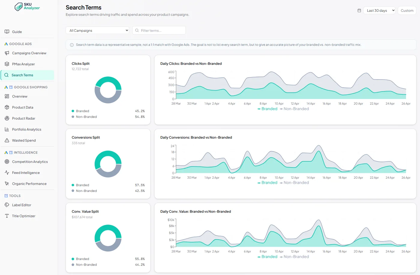 SKU Analyzer Search Terms page &mdash; sortable table, wasted-terms tab, branded split, and top-terms ranking
