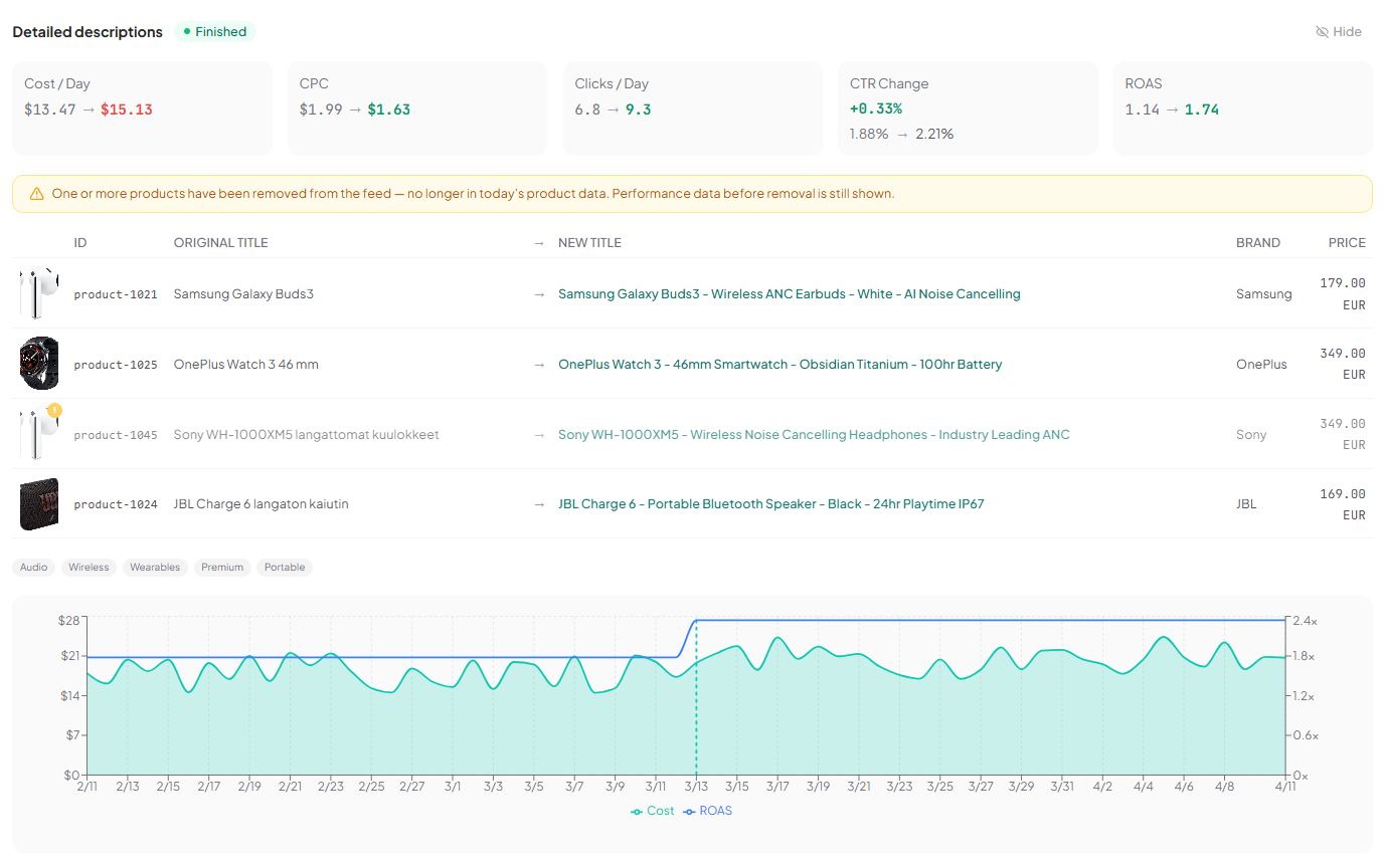 Title Optimizer &mdash; A/B test card with KPI grid and time series for the test period