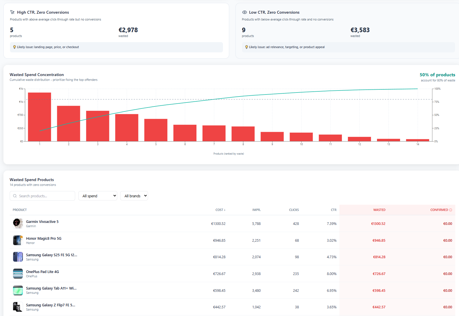 Wasted spend product table showing individual products with zero conversions sorted by cost