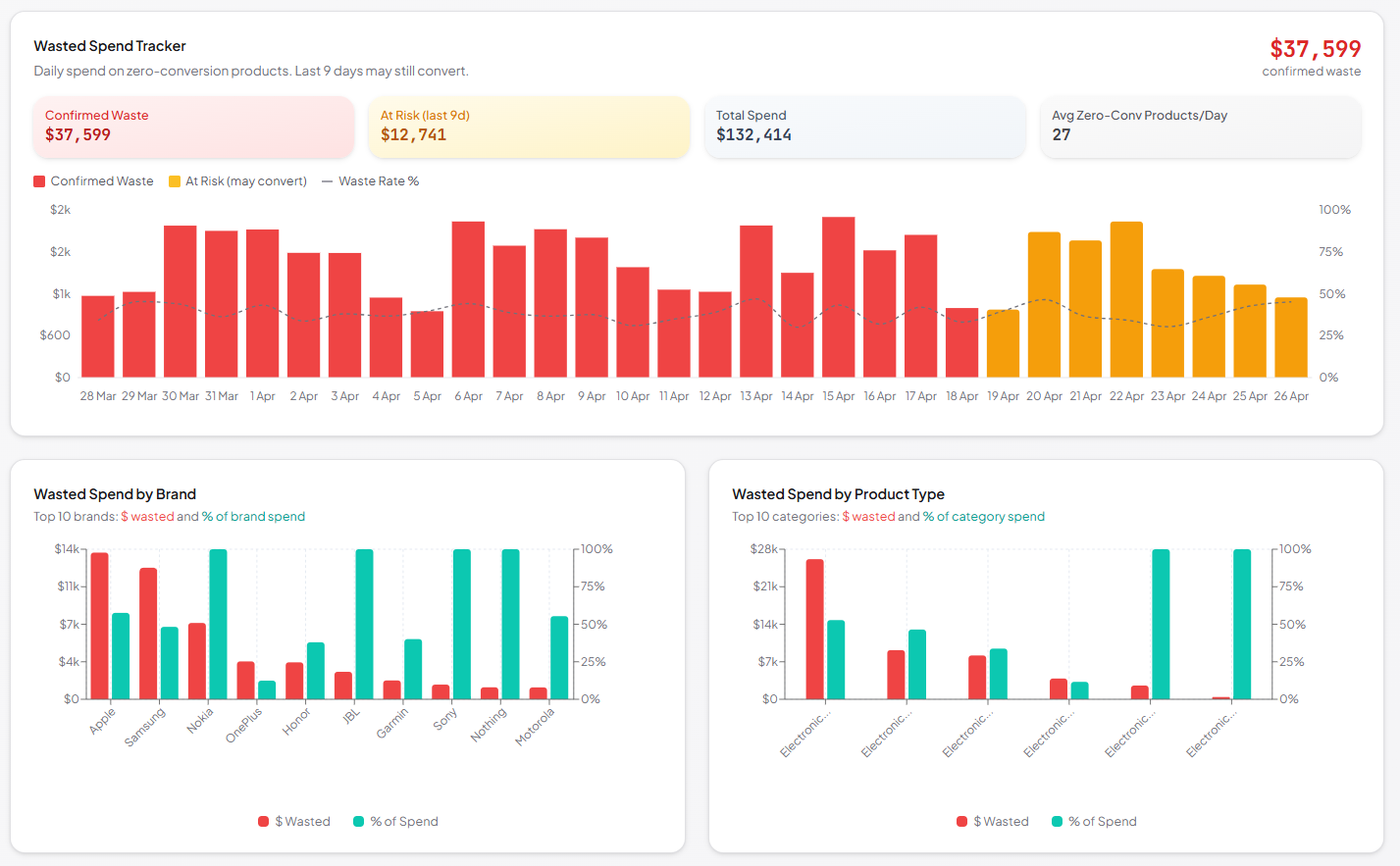 Wasted Spend &mdash; top 10 brands and product types ranked by waste