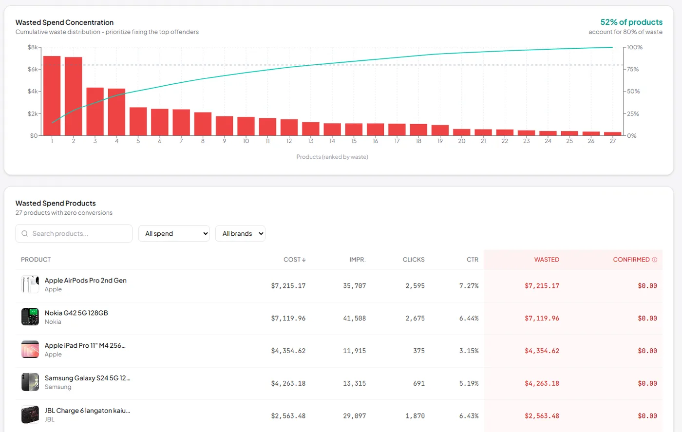 Wasted Spend &mdash; diagnostic insights, Pareto concentration, and the wasted-products table