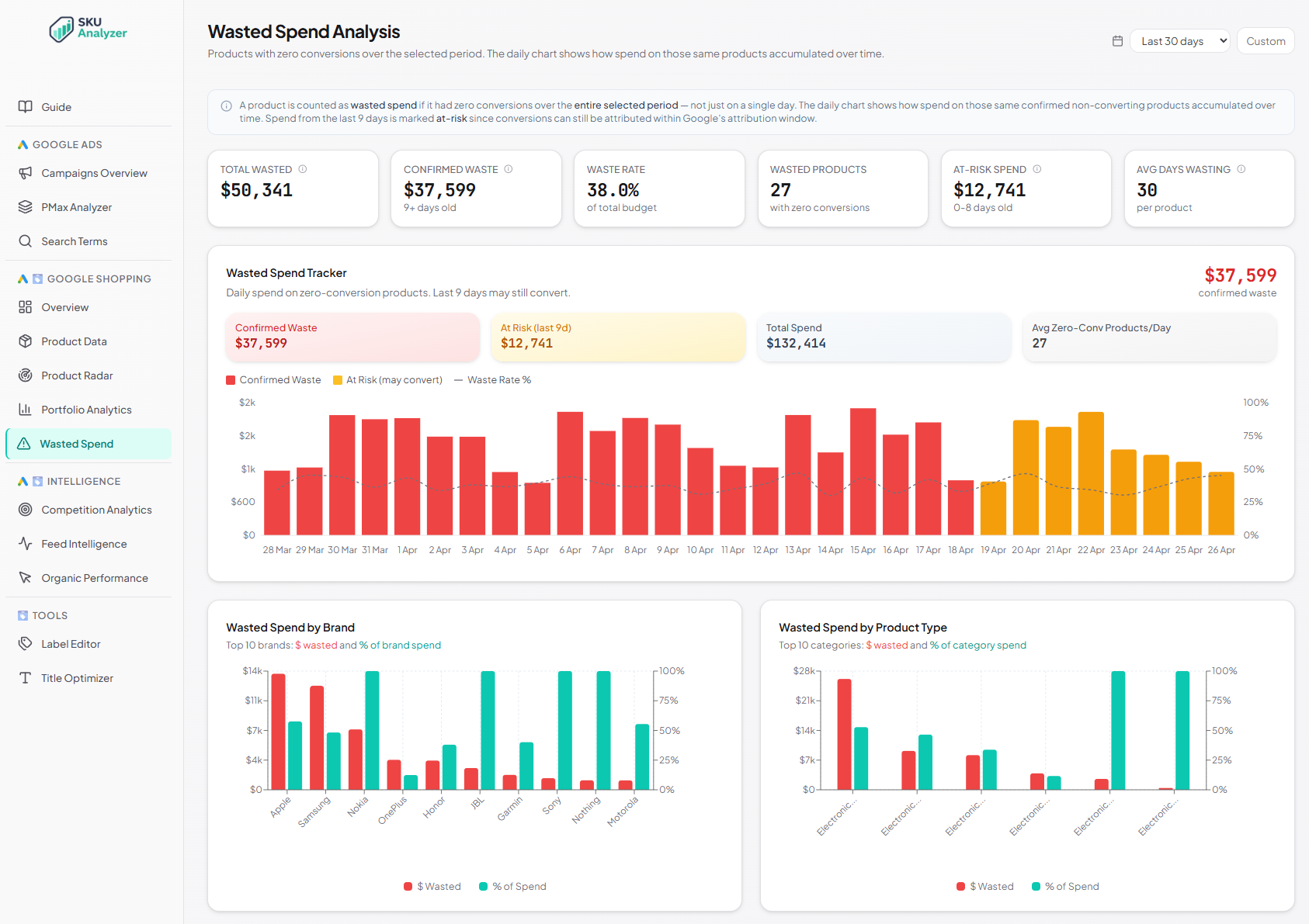 SKU Analyzer Wasted Spend &mdash; KPIs, daily trend, and the products burning budget without converting