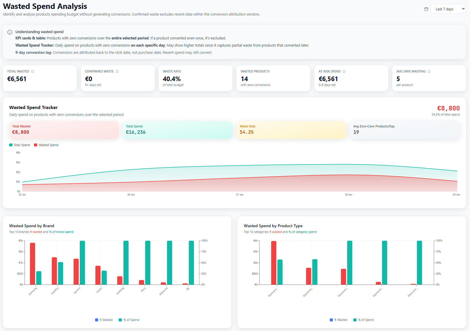 Wasted spend overview showing confirmed waste and at-risk spend with total budget impact percentage