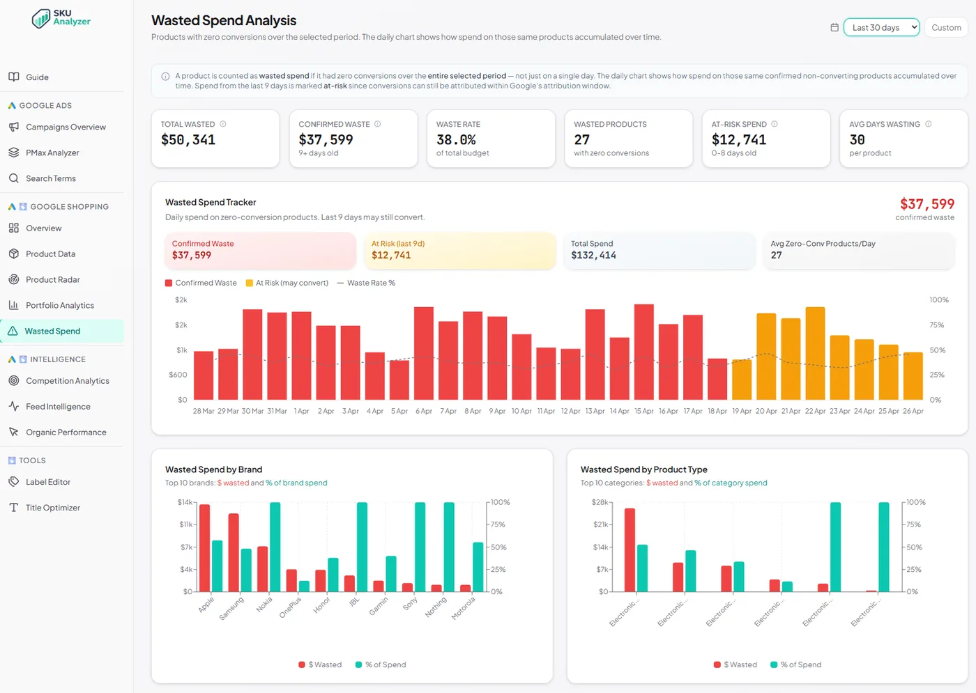 Wasted Spend — zero-conversion products with confirmed waste vs at-risk split